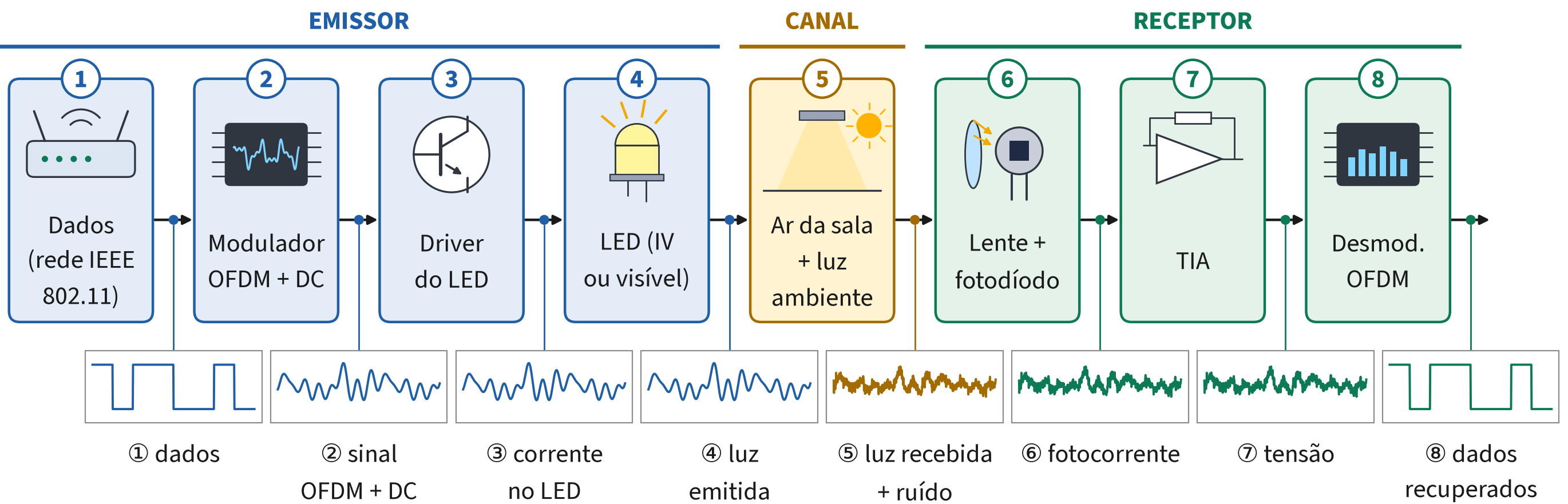 Diagrama Li-Fi