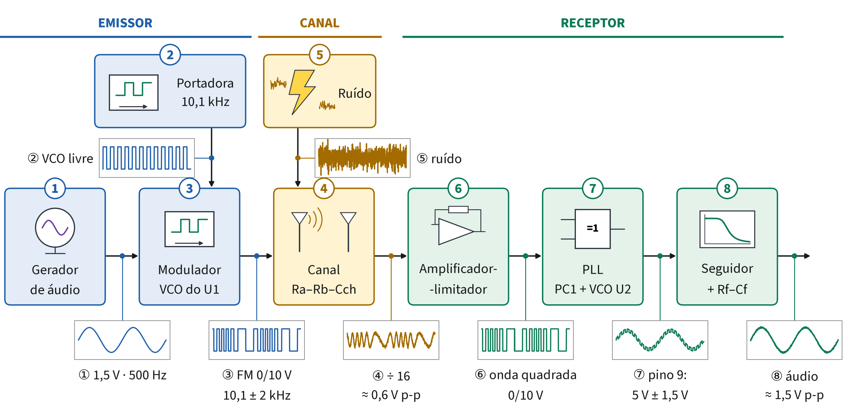 KLV-A02 Modulação FM com PLL