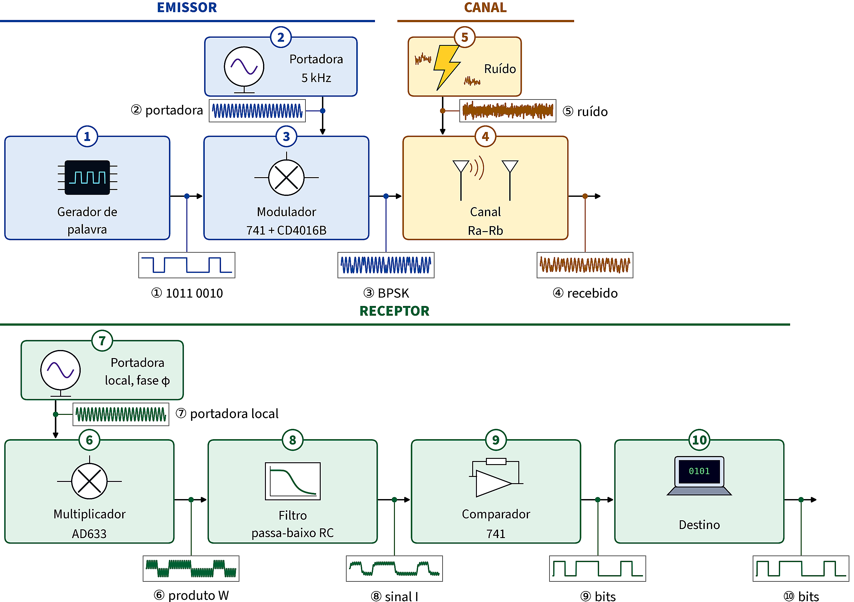 KLV-D02 Modem BPSK coerente